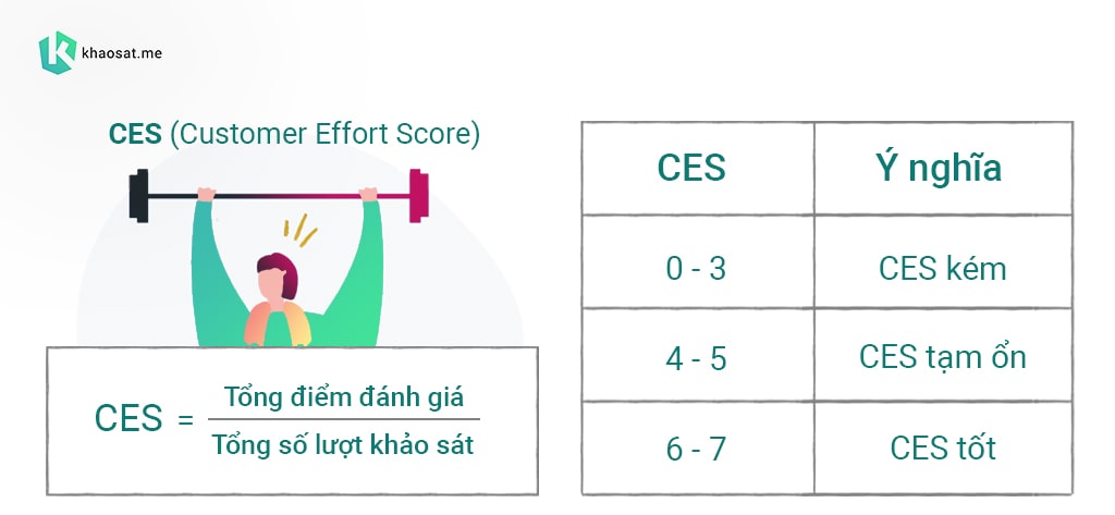 công thức tính chỉ số CES