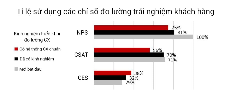 Tỉ lệ sử dụng các chỉ số đo lường trải nghiệm khách hàng