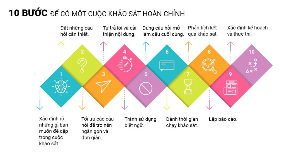 10 bước khảo sát trực tuyến