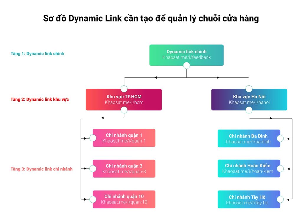 sơ đồ dynamic link cho chuỗi cửa hàng
