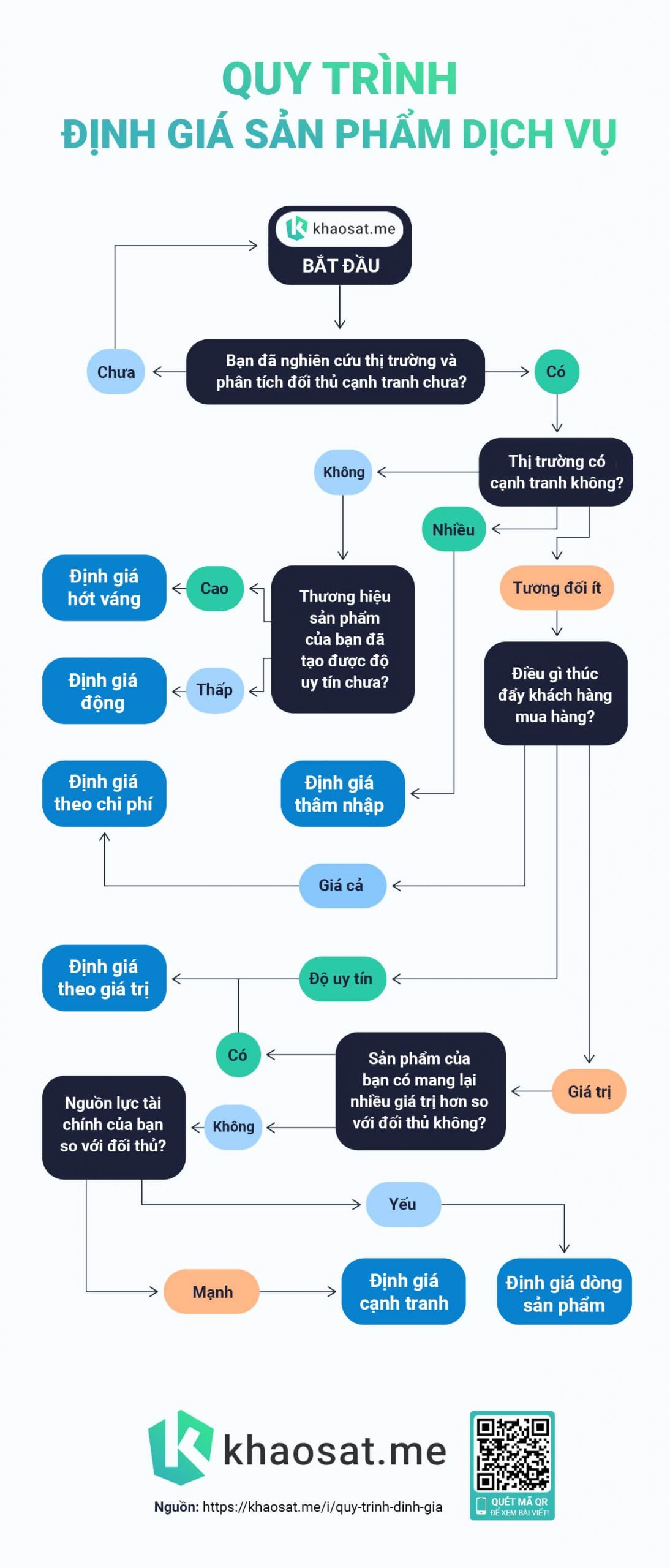 quy trình định giá sản phẩm dịch vụ
