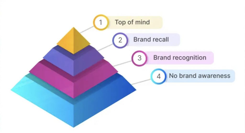 các cấp độ nhận diện thương hiệu Top of mind