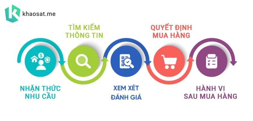 Các giai đoạn quyết định mua hàng của người tiêu dùng