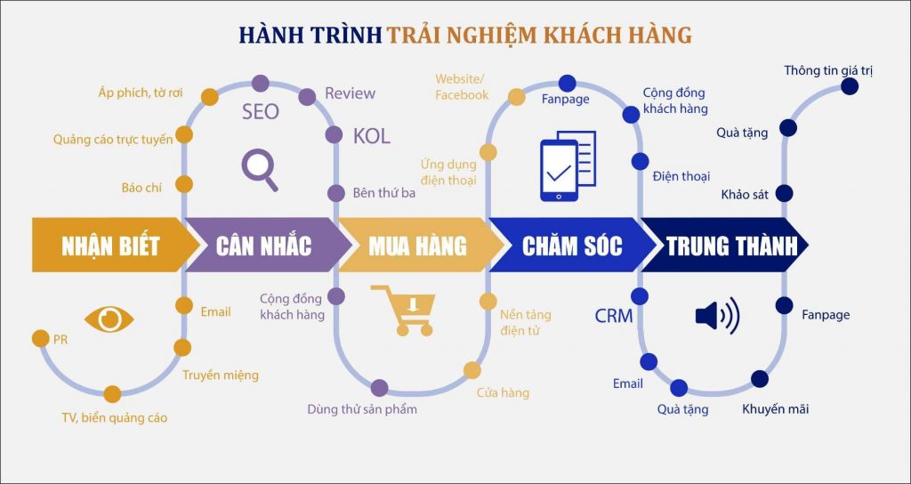 5 giai đoạn chính của hành trình khách hàng