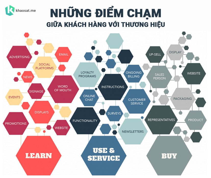 các điểm chạm khách hàng với thương hiệu