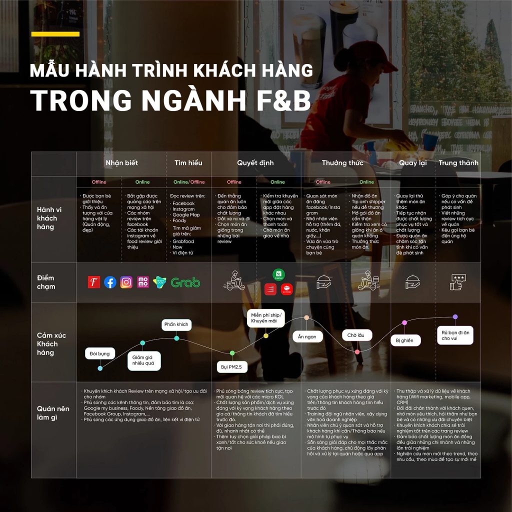 Mẫu hành trình khách hàng cho ngành F&B